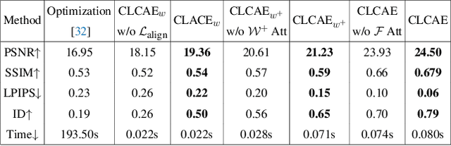 Figure 3 for Delving StyleGAN Inversion for Image Editing: A Foundation Latent Space Viewpoint