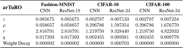 Figure 3 for Information-Theoretic Trust Regions for Stochastic Gradient-Based Optimization