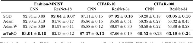 Figure 1 for Information-Theoretic Trust Regions for Stochastic Gradient-Based Optimization