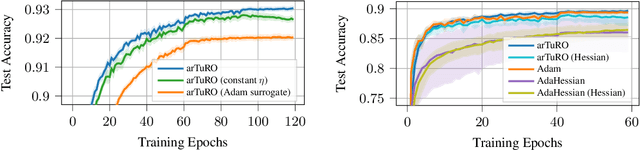 Figure 4 for Information-Theoretic Trust Regions for Stochastic Gradient-Based Optimization