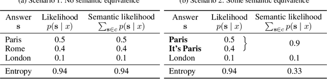 Figure 2 for Semantic Uncertainty: Linguistic Invariances for Uncertainty Estimation in Natural Language Generation