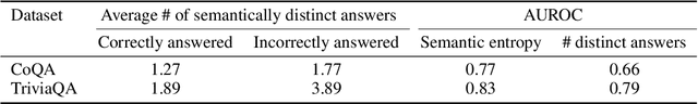 Figure 4 for Semantic Uncertainty: Linguistic Invariances for Uncertainty Estimation in Natural Language Generation