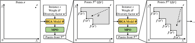 Figure 1 for Neural Multi-Objective Combinatorial Optimization with Diversity Enhancement