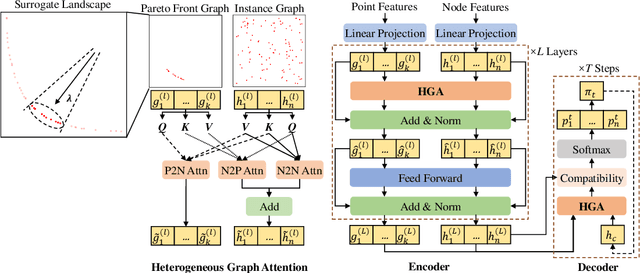 Figure 3 for Neural Multi-Objective Combinatorial Optimization with Diversity Enhancement