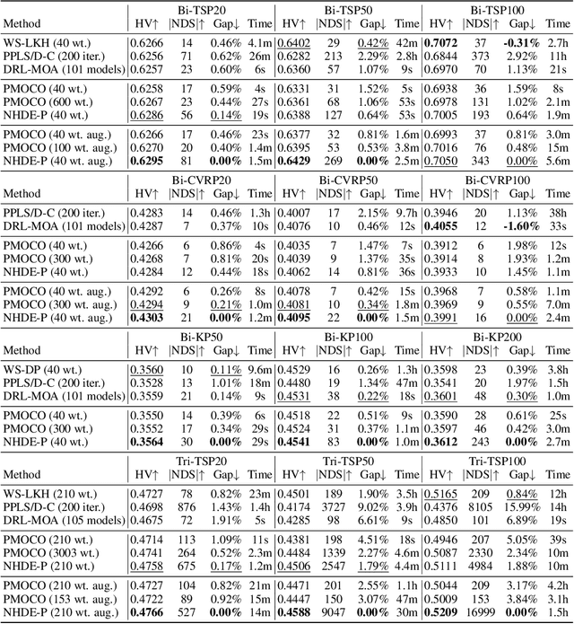 Figure 2 for Neural Multi-Objective Combinatorial Optimization with Diversity Enhancement
