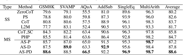 Figure 2 for Adaptive-Solver Framework for Dynamic Strategy Selection in Large Language Model Reasoning