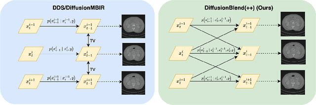 Figure 1 for DiffusionBlend: Learning 3D Image Prior through Position-aware Diffusion Score Blending for 3D Computed Tomography Reconstruction