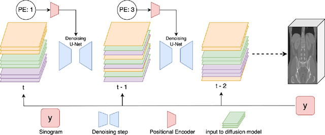 Figure 3 for DiffusionBlend: Learning 3D Image Prior through Position-aware Diffusion Score Blending for 3D Computed Tomography Reconstruction