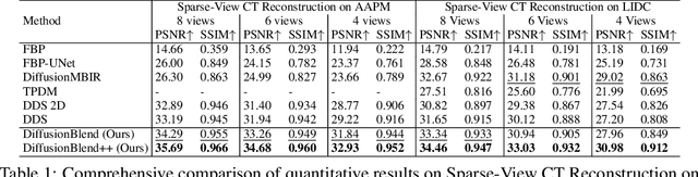 Figure 2 for DiffusionBlend: Learning 3D Image Prior through Position-aware Diffusion Score Blending for 3D Computed Tomography Reconstruction