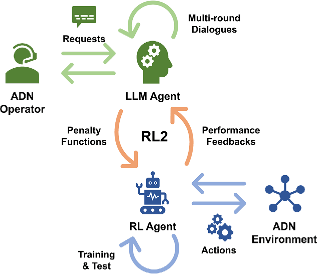 Figure 1 for RL2: Reinforce Large Language Model to Assist Safe Reinforcement Learning for Energy Management of Active Distribution Networks