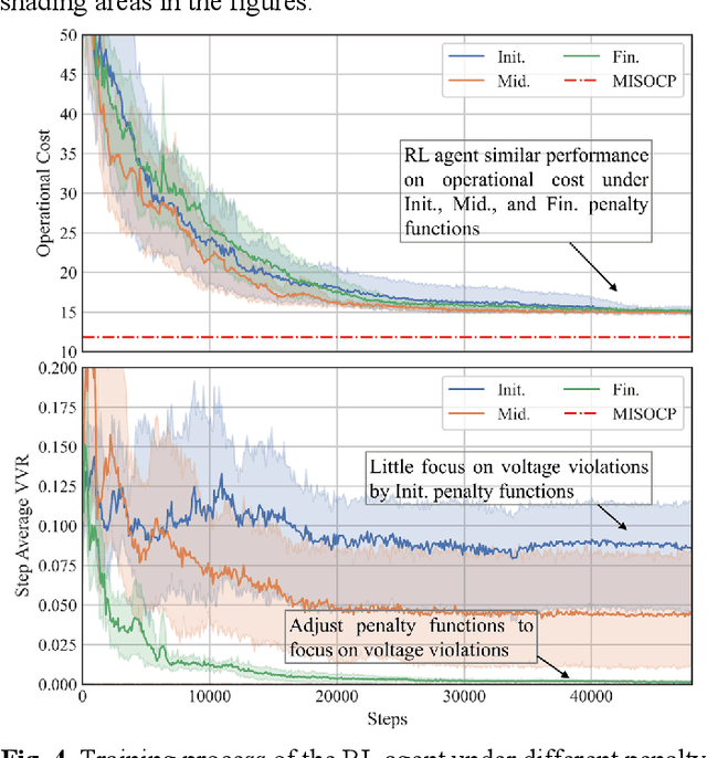 Figure 4 for RL2: Reinforce Large Language Model to Assist Safe Reinforcement Learning for Energy Management of Active Distribution Networks