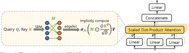 Figure 1 for Transformers meet Stochastic Block Models: Attention with Data-Adaptive Sparsity and Cost