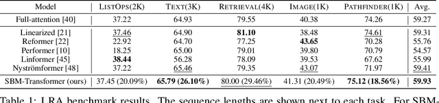 Figure 2 for Transformers meet Stochastic Block Models: Attention with Data-Adaptive Sparsity and Cost