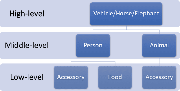 Figure 3 for CD-COCO: A Versatile Complex Distorted COCO Database for Scene-Context-Aware Computer Vision