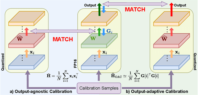 Figure 1 for OAC: Output-adaptive Calibration for Accurate Post-training Quantization