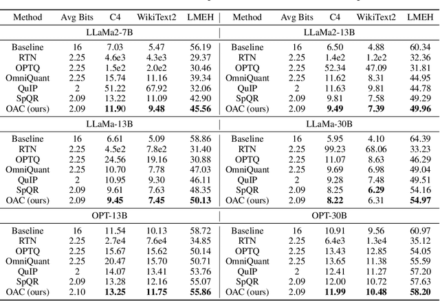 Figure 2 for OAC: Output-adaptive Calibration for Accurate Post-training Quantization