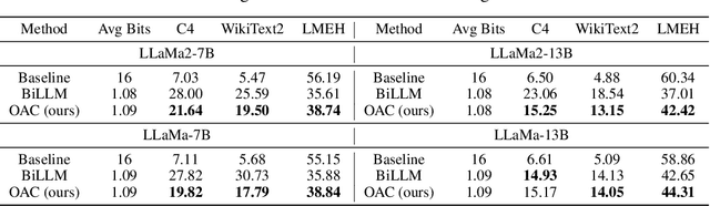 Figure 4 for OAC: Output-adaptive Calibration for Accurate Post-training Quantization