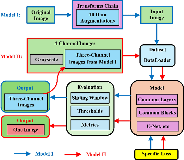 Figure 1 for CTI-Unet: Cascaded Threshold Integration for Improved U-Net Segmentation of Pathology Images