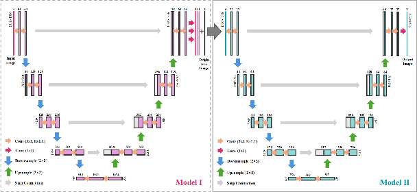 Figure 3 for CTI-Unet: Cascaded Threshold Integration for Improved U-Net Segmentation of Pathology Images