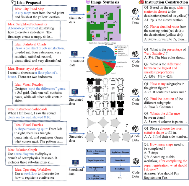 Figure 2 for Multimodal Self-Instruct: Synthetic Abstract Image and Visual Reasoning Instruction Using Language Model