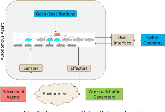 Figure 2 for Designing Robust Cyber-Defense Agents with Evolving Behavior Trees