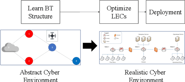 Figure 3 for Designing Robust Cyber-Defense Agents with Evolving Behavior Trees