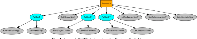 Figure 4 for Designing Robust Cyber-Defense Agents with Evolving Behavior Trees