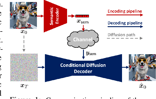Figure 1 for Conditional Denoising Diffusion Autoencoders for Wireless Semantic Communications