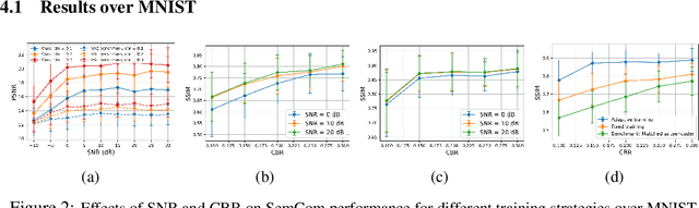 Figure 2 for Conditional Denoising Diffusion Autoencoders for Wireless Semantic Communications