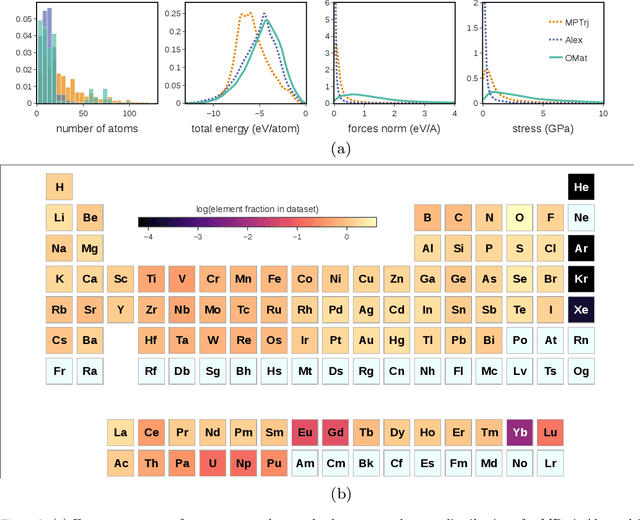 Figure 3 for Open Materials 2024 (OMat24) Inorganic Materials Dataset and Models