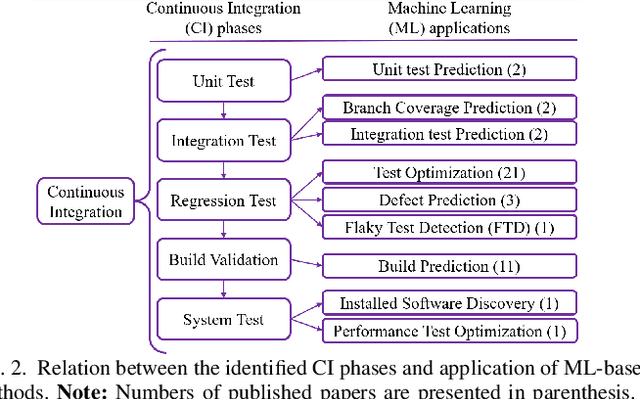 Figure 2 for SoK: Machine Learning for Continuous Integration