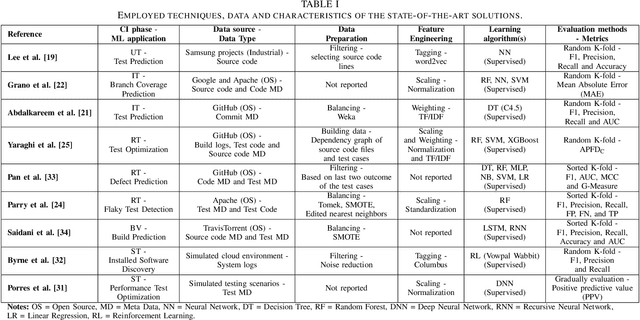 Figure 3 for SoK: Machine Learning for Continuous Integration
