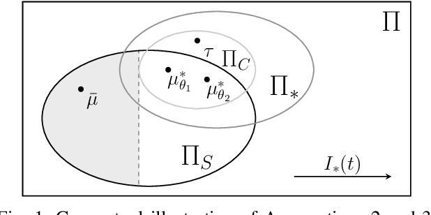 Figure 1 for Thompson Sampling for Parameterized Markov Decision Processes with Uninformative Actions
