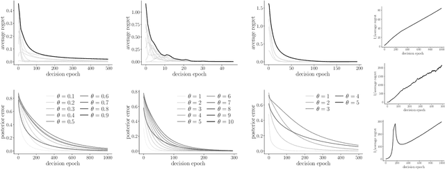 Figure 2 for Thompson Sampling for Parameterized Markov Decision Processes with Uninformative Actions