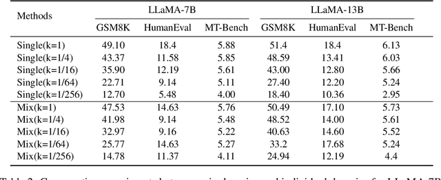 Figure 4 for How Abilities in Large Language Models are Affected by Supervised Fine-tuning Data Composition