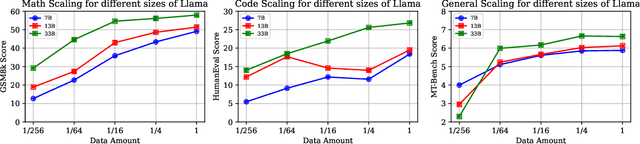 Figure 3 for How Abilities in Large Language Models are Affected by Supervised Fine-tuning Data Composition