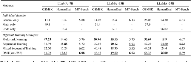 Figure 2 for How Abilities in Large Language Models are Affected by Supervised Fine-tuning Data Composition