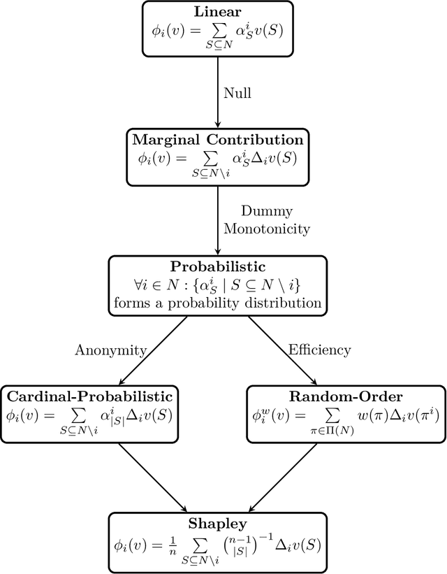 Figure 4 for Unifying Attribution-Based Explanations Using Functional Decomposition