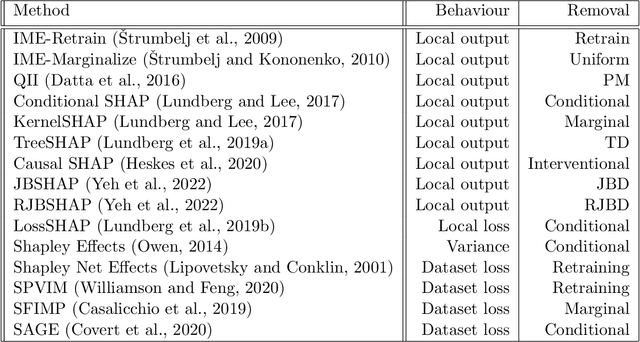 Figure 1 for Unifying Attribution-Based Explanations Using Functional Decomposition