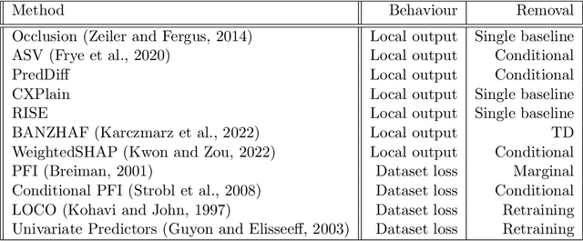 Figure 3 for Unifying Attribution-Based Explanations Using Functional Decomposition