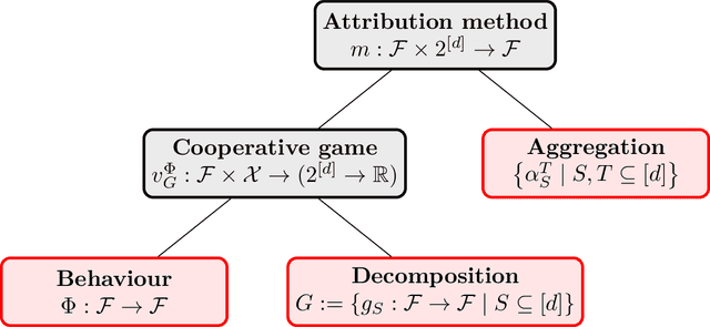 Figure 2 for Unifying Attribution-Based Explanations Using Functional Decomposition