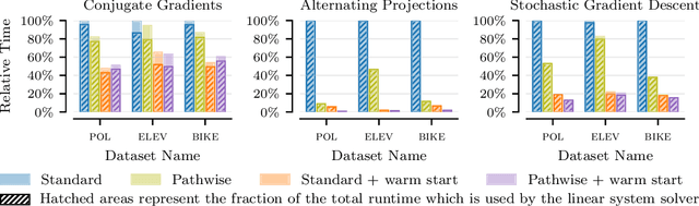 Figure 1 for Improving Linear System Solvers for Hyperparameter Optimisation in Iterative Gaussian Processes