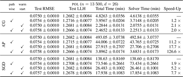 Figure 3 for Improving Linear System Solvers for Hyperparameter Optimisation in Iterative Gaussian Processes