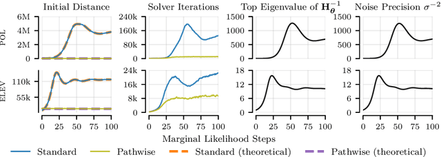 Figure 4 for Improving Linear System Solvers for Hyperparameter Optimisation in Iterative Gaussian Processes