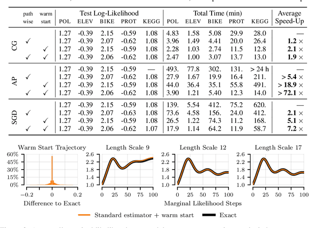 Figure 2 for Improving Linear System Solvers for Hyperparameter Optimisation in Iterative Gaussian Processes