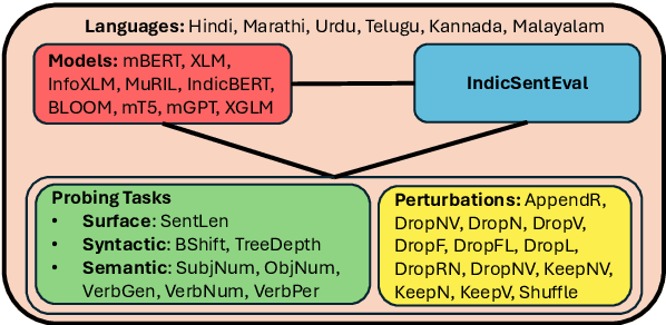 Figure 1 for IndicSentEval: How Effectively do Multilingual Transformer Models encode Linguistic Properties for Indic Languages?