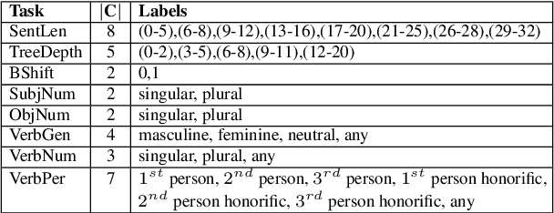 Figure 2 for IndicSentEval: How Effectively do Multilingual Transformer Models encode Linguistic Properties for Indic Languages?