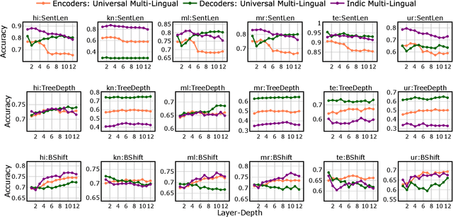 Figure 3 for IndicSentEval: How Effectively do Multilingual Transformer Models encode Linguistic Properties for Indic Languages?