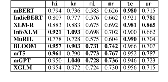 Figure 4 for IndicSentEval: How Effectively do Multilingual Transformer Models encode Linguistic Properties for Indic Languages?