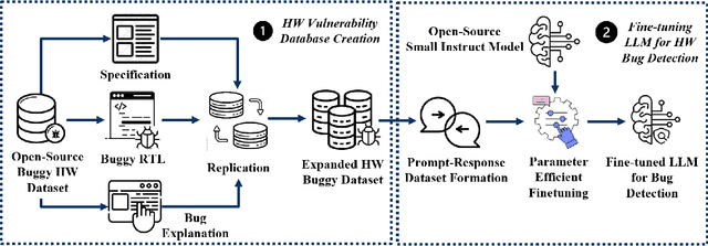 Figure 1 for BugWhisperer: Fine-Tuning LLMs for SoC Hardware Vulnerability Detection
